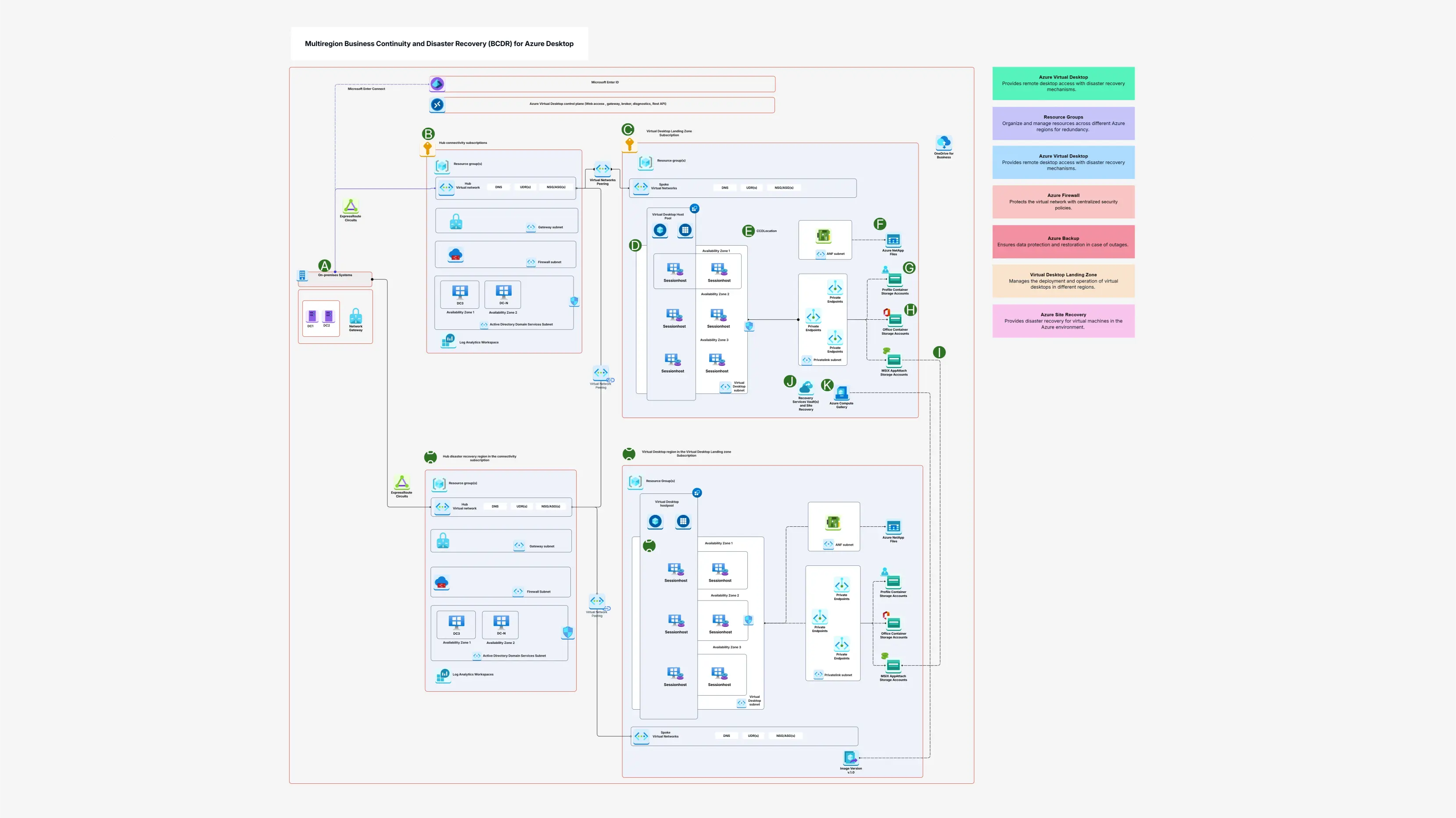 Multiregion Business Continuity and Disaster Recovery (BCDR) for Azure Desktop